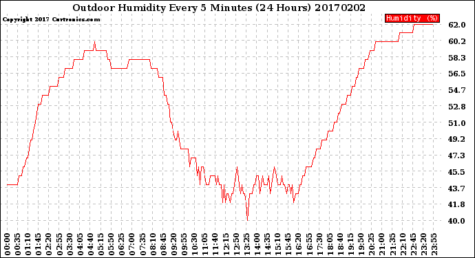 Milwaukee Weather Outdoor Humidity<br>Every 5 Minutes<br>(24 Hours)