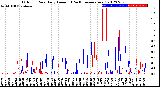 Milwaukee Weather Outdoor Rain<br>Daily Amount<br>(Past/Previous Year)
