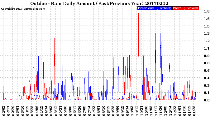 Milwaukee Weather Outdoor Rain<br>Daily Amount<br>(Past/Previous Year)