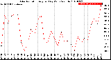 Milwaukee Weather Solar Radiation<br>Avg per Day W/m2/minute