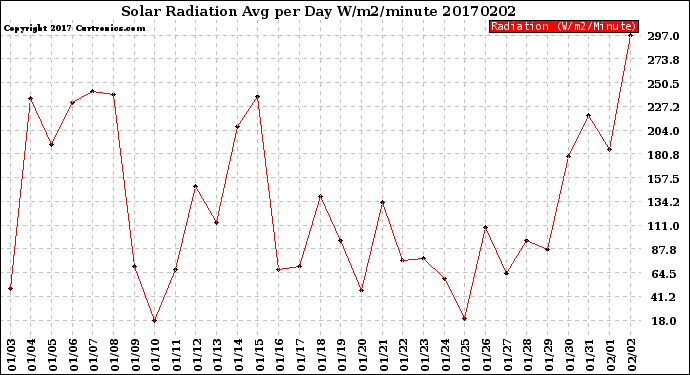 Milwaukee Weather Solar Radiation<br>Avg per Day W/m2/minute