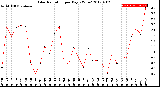 Milwaukee Weather Solar Radiation<br>per Day KW/m2