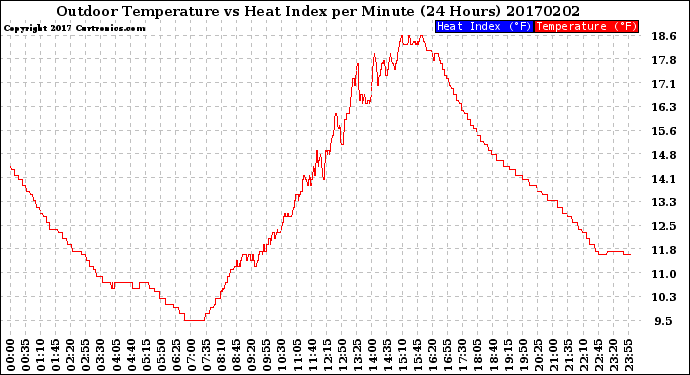 Milwaukee Weather Outdoor Temperature<br>vs Heat Index<br>per Minute<br>(24 Hours)