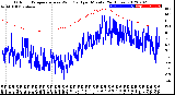 Milwaukee Weather Outdoor Temperature<br>vs Wind Chill<br>per Minute<br>(24 Hours)
