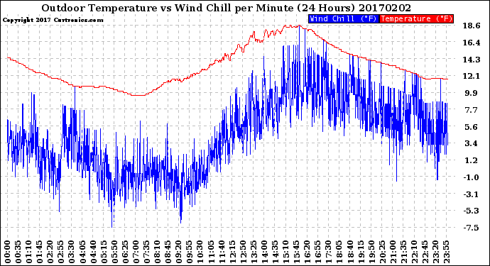 Milwaukee Weather Outdoor Temperature<br>vs Wind Chill<br>per Minute<br>(24 Hours)