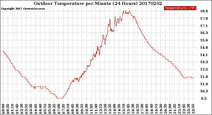 Milwaukee Weather Outdoor Temperature<br>per Minute<br>(24 Hours)