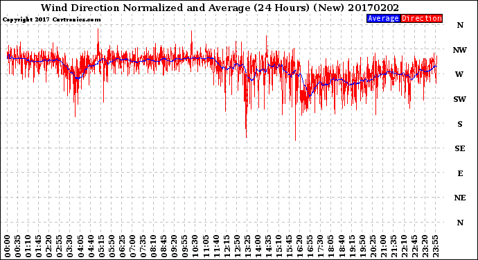 Milwaukee Weather Wind Direction<br>Normalized and Average<br>(24 Hours) (New)