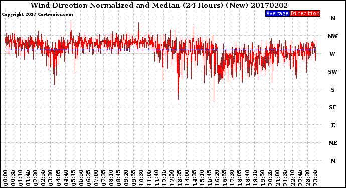 Milwaukee Weather Wind Direction<br>Normalized and Median<br>(24 Hours) (New)