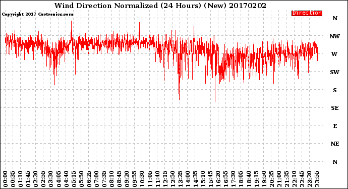 Milwaukee Weather Wind Direction<br>Normalized<br>(24 Hours) (New)