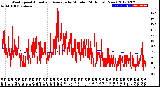 Milwaukee Weather Wind Speed<br>Actual and Average<br>by Minute<br>(24 Hours) (New)