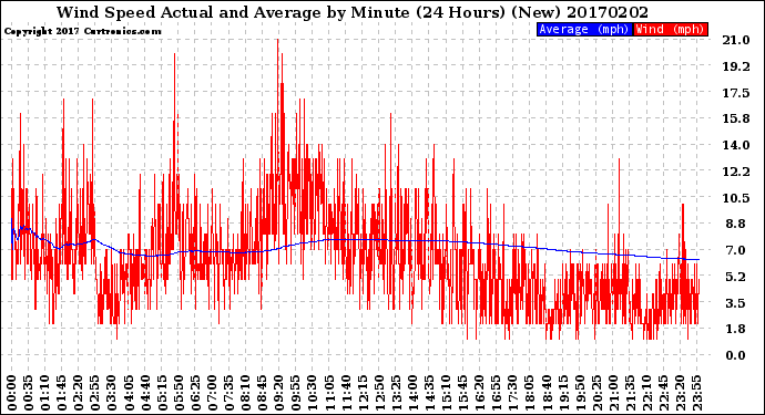 Milwaukee Weather Wind Speed<br>Actual and Average<br>by Minute<br>(24 Hours) (New)