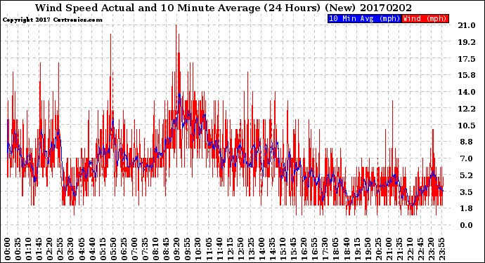 Milwaukee Weather Wind Speed<br>Actual and 10 Minute<br>Average<br>(24 Hours) (New)