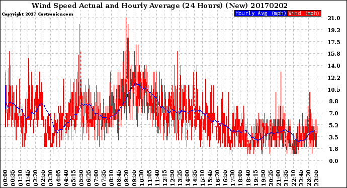 Milwaukee Weather Wind Speed<br>Actual and Hourly<br>Average<br>(24 Hours) (New)
