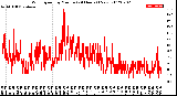 Milwaukee Weather Wind Speed<br>by Minute<br>(24 Hours) (New)