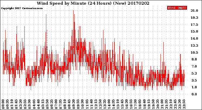 Milwaukee Weather Wind Speed<br>by Minute<br>(24 Hours) (New)