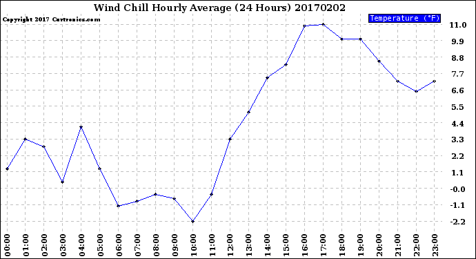 Milwaukee Weather Wind Chill<br>Hourly Average<br>(24 Hours)