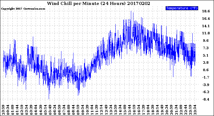 Milwaukee Weather Wind Chill<br>per Minute<br>(24 Hours)