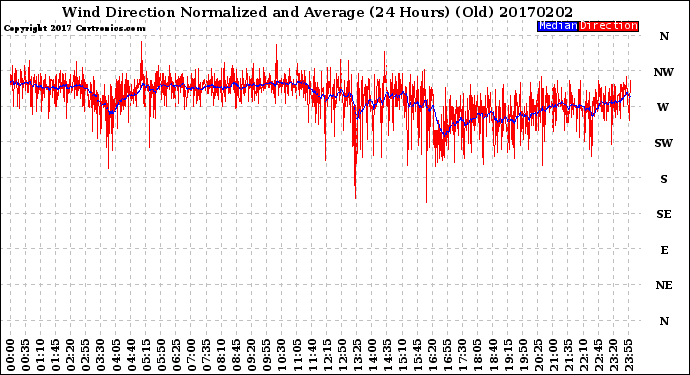 Milwaukee Weather Wind Direction<br>Normalized and Average<br>(24 Hours) (Old)