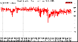 Milwaukee Weather Wind Direction<br>(24 Hours) (Raw)