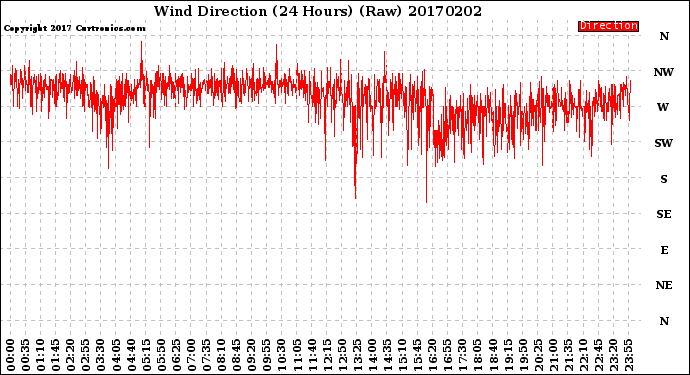 Milwaukee Weather Wind Direction<br>(24 Hours) (Raw)