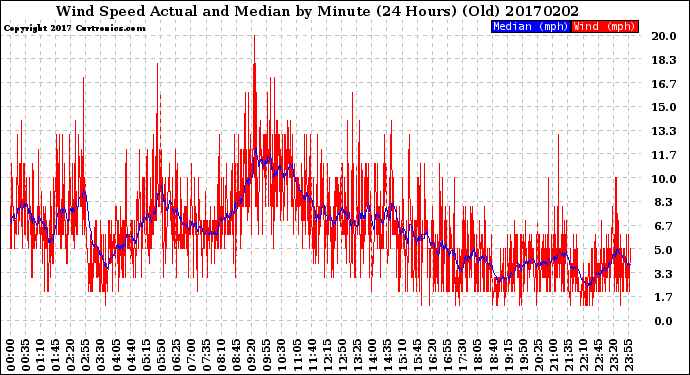 Milwaukee Weather Wind Speed<br>Actual and Median<br>by Minute<br>(24 Hours) (Old)