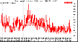 Milwaukee Weather Wind Speed<br>by Minute<br>(24 Hours) (Old)