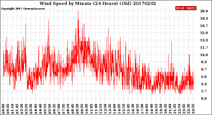 Milwaukee Weather Wind Speed<br>by Minute<br>(24 Hours) (Old)