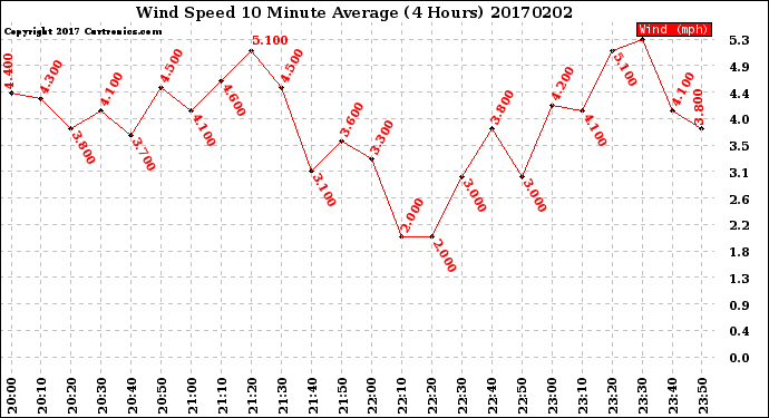 Milwaukee Weather Wind Speed<br>10 Minute Average<br>(4 Hours)