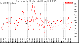 Milwaukee Weather Wind Speed<br>by Minute mph<br>(1 Hour)