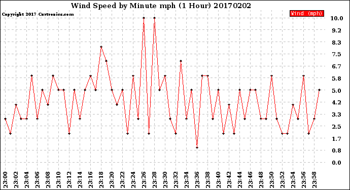 Milwaukee Weather Wind Speed<br>by Minute mph<br>(1 Hour)