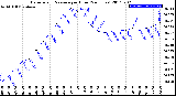 Milwaukee Weather Barometric Pressure<br>per Hour<br>(24 Hours)