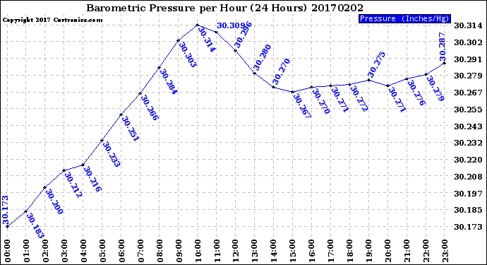 Milwaukee Weather Barometric Pressure<br>per Hour<br>(24 Hours)