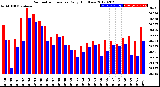 Milwaukee Weather Barometric Pressure<br>Daily High/Low