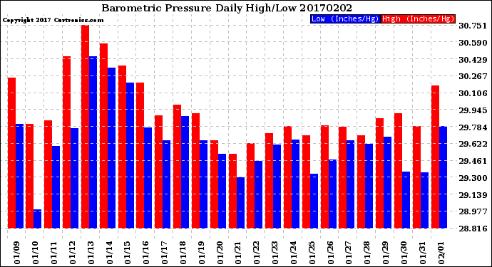 Milwaukee Weather Barometric Pressure<br>Daily High/Low