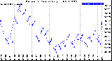 Milwaukee Weather Barometric Pressure<br>Daily High