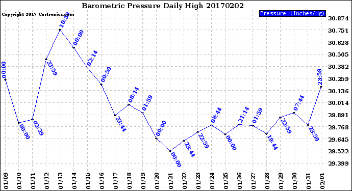 Milwaukee Weather Barometric Pressure<br>Daily High