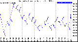 Milwaukee Weather Barometric Pressure<br>Daily Low