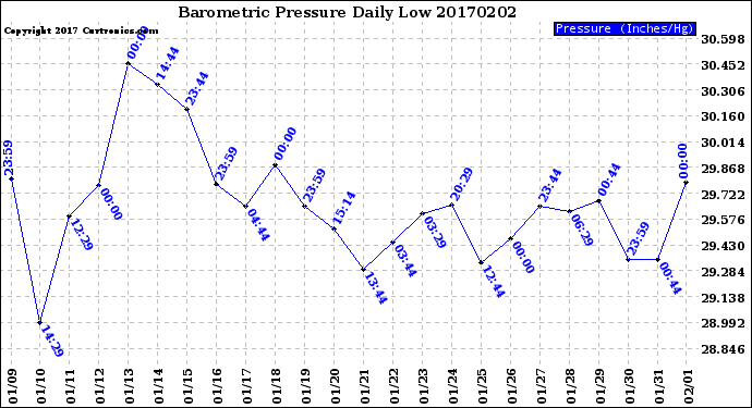 Milwaukee Weather Barometric Pressure<br>Daily Low