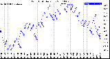 Milwaukee Weather Wind Chill<br>Daily Low