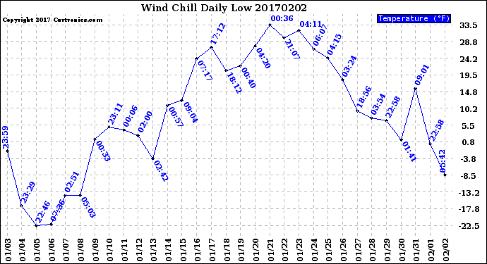 Milwaukee Weather Wind Chill<br>Daily Low