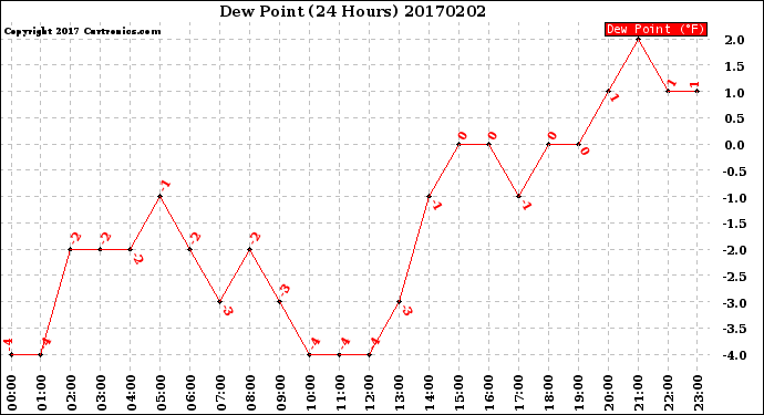 Milwaukee Weather Dew Point<br>(24 Hours)