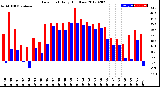 Milwaukee Weather Dew Point<br>Daily High/Low