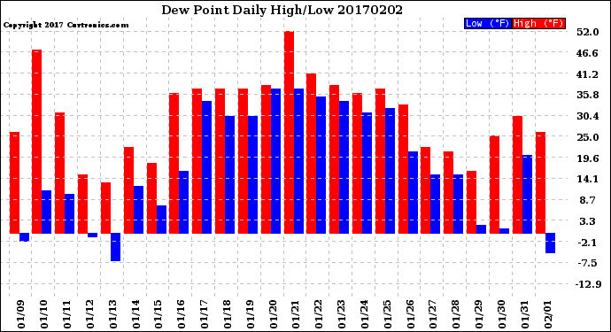 Milwaukee Weather Dew Point<br>Daily High/Low