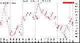 Milwaukee Weather Dew Point<br>Daily High