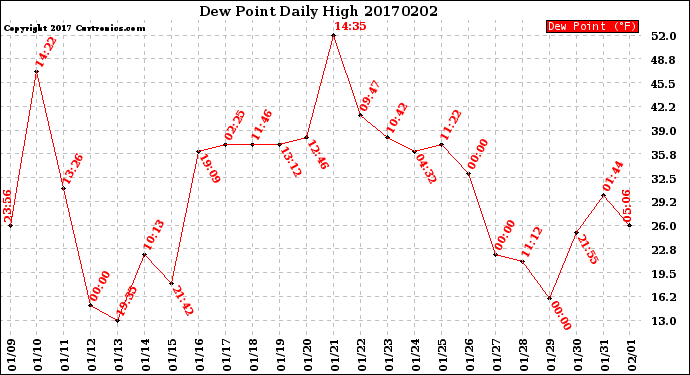 Milwaukee Weather Dew Point<br>Daily High
