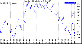 Milwaukee Weather Dew Point<br>Daily Low