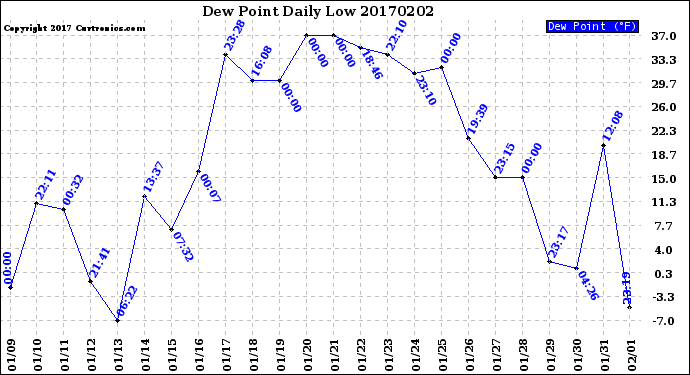 Milwaukee Weather Dew Point<br>Daily Low