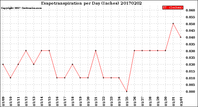 Milwaukee Weather Evapotranspiration<br>per Day (Inches)