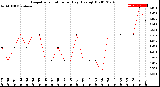 Milwaukee Weather Evapotranspiration<br>per Day (Ozs sq/ft)