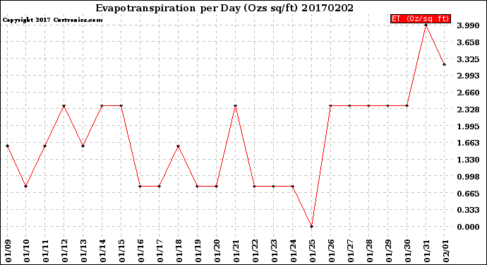 Milwaukee Weather Evapotranspiration<br>per Day (Ozs sq/ft)